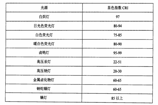 显色指数评价光源显色性存在什么局限性?