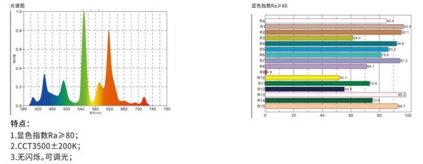 U35光谱图和显色指数