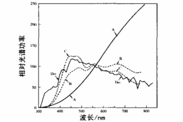 CIE标准照明体A、B、C及D65的相对光谱功率分布曲线