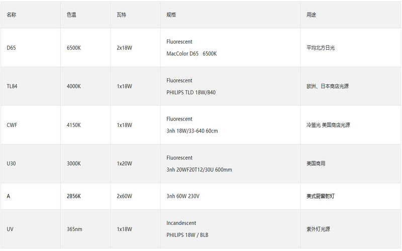 美式标准光源箱M60光源参数