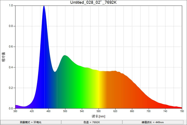 三恩时LED-D75对色灯管光谱图