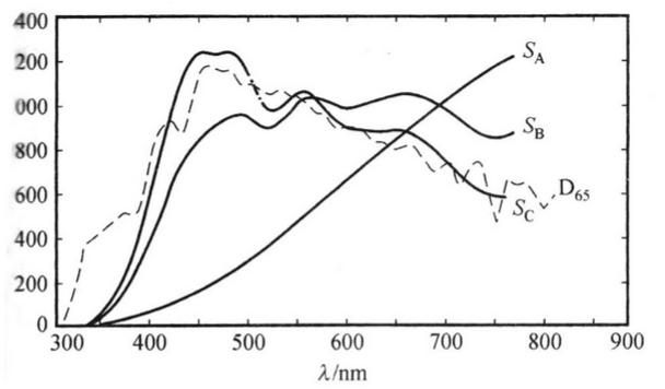 标准照明体A，B，C，D65的相对光谱功率分布曲线
