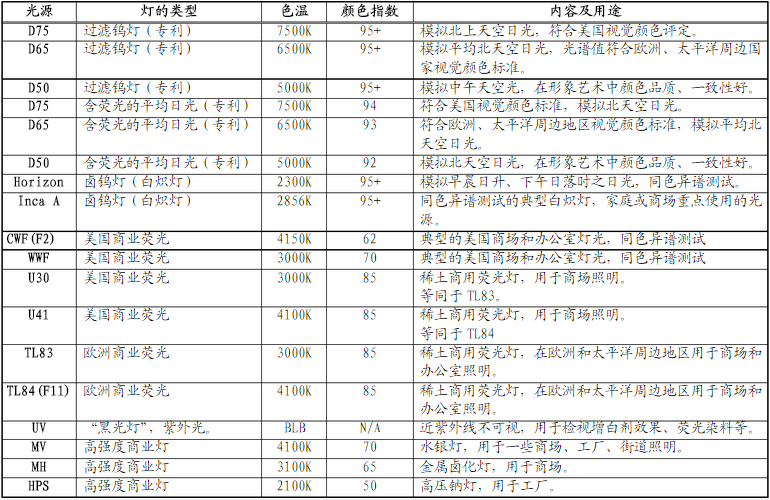 不同光源的种类及用途