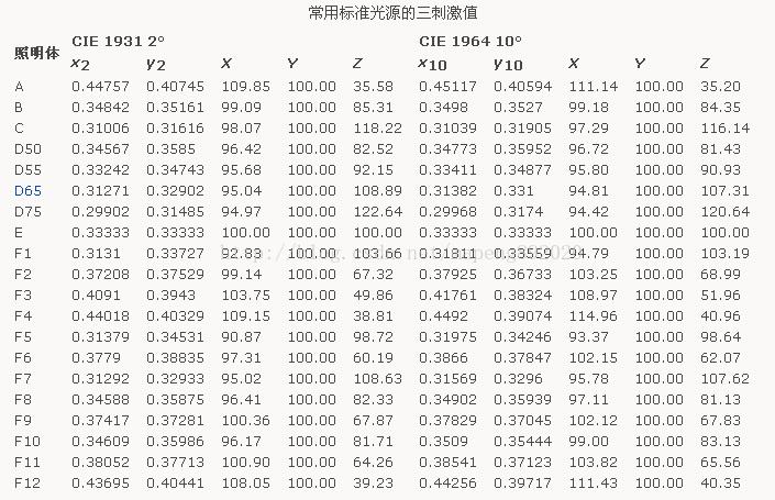 标准光源三刺激值对照表