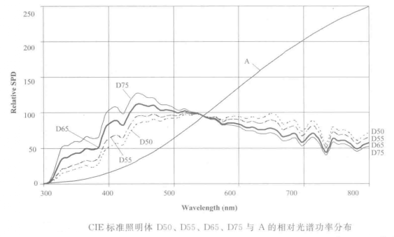 标准照明体光谱功率分布