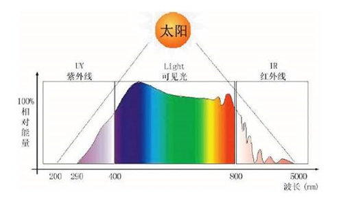 太阳光光谱